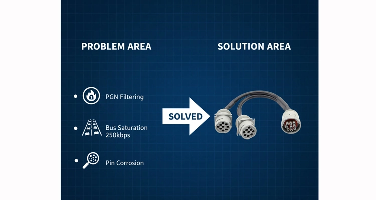 Troubleshooting infographic for ELD J1939 9-pin connections. Left side shows common failures (CAN bus errors, protocol issues), right side shows reliable connection solutions.