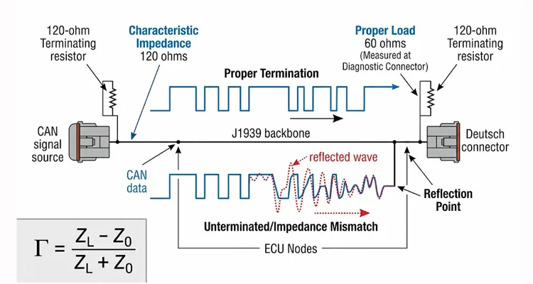 J1939 CAN bus signal reflection diagram showing proper termination vs unterminated reflection