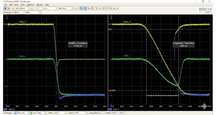 J1939 edge rate comparison showing a healthy sub-150-nanosecond transition versus a degraded 400-nanosecond boat-ramp transition caused by excessive bus capacitance