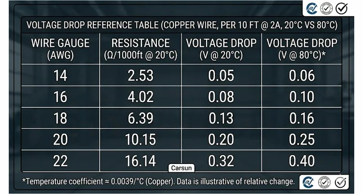 Voltage drop per 10 feet for AWG 14-22 copper wire at 20°C and 80°C for J1939 diagnostics