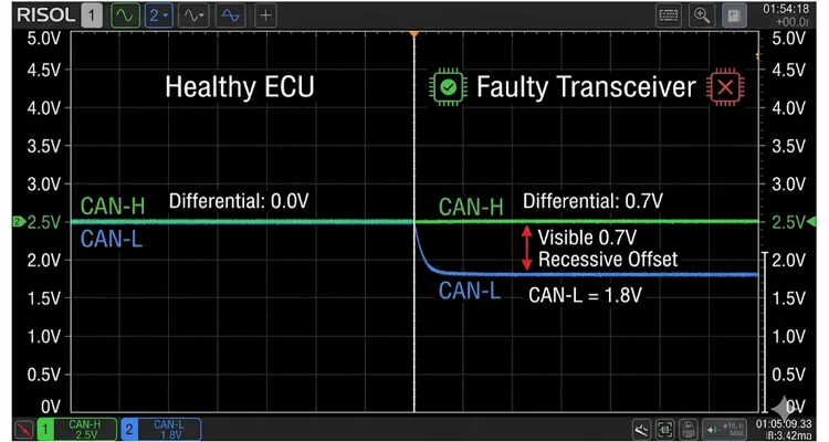 Comparison of healthy vs degraded J1939 transceiver recessive voltage: CAN-L pulled to 1.8V instead of 2.5V indicating leakage-induced offset